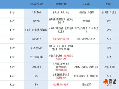 深圳项目启用工地一站式服务中心，实现全链条各环节综合管理，获