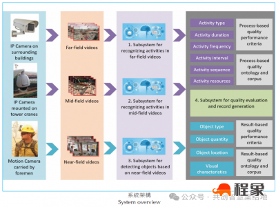 智慧工地：利用机器视觉及深度学习技术自动检测建筑工地物件及识